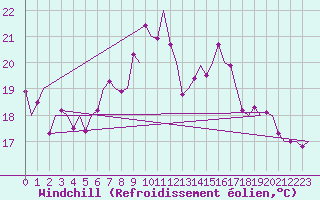 Courbe du refroidissement olien pour Laupheim