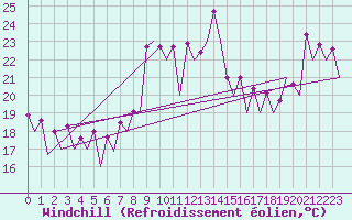 Courbe du refroidissement olien pour Malaga / Aeropuerto