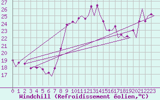 Courbe du refroidissement olien pour Malaga / Aeropuerto