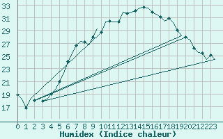 Courbe de l'humidex pour Lodz