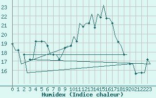 Courbe de l'humidex pour Milano / Malpensa