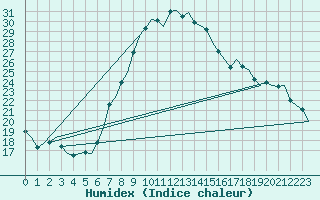 Courbe de l'humidex pour Fritzlar