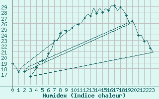 Courbe de l'humidex pour Linz / Hoersching-Flughafen