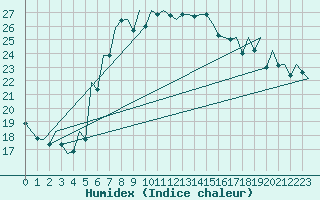 Courbe de l'humidex pour Tirgu Mures