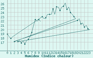 Courbe de l'humidex pour Vigo / Peinador