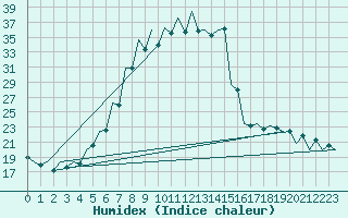 Courbe de l'humidex pour Tirgu Mures