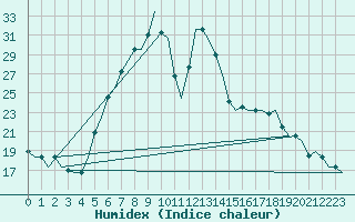 Courbe de l'humidex pour Ioannina Airport