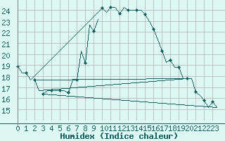 Courbe de l'humidex pour Kharkiv