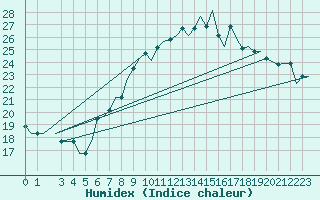 Courbe de l'humidex pour Torino / Caselle