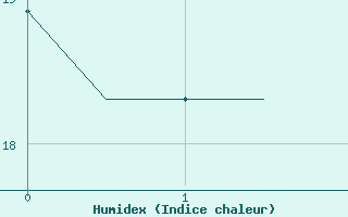 Courbe de l'humidex pour Lamezia Terme