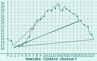 Courbe de l'humidex pour Szolnok