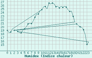 Courbe de l'humidex pour Bremen