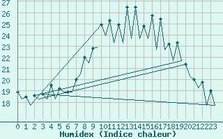 Courbe de l'humidex pour San Sebastian (Esp)