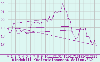 Courbe du refroidissement olien pour Euro Platform
