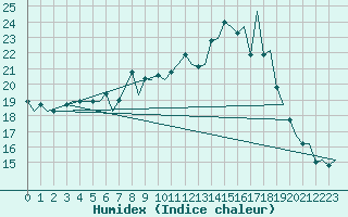 Courbe de l'humidex pour Saarbruecken / Ensheim
