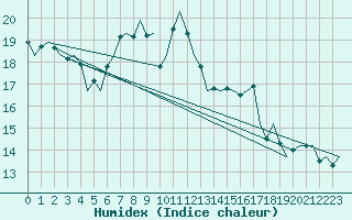 Courbe de l'humidex pour Altenstadt