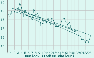 Courbe de l'humidex pour London / Heathrow (UK)