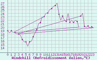 Courbe du refroidissement olien pour Faro / Aeroporto