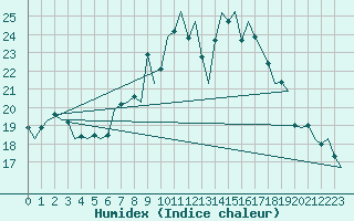 Courbe de l'humidex pour Muenster / Osnabrueck