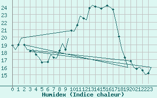 Courbe de l'humidex pour Niederstetten