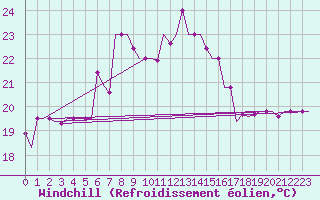 Courbe du refroidissement olien pour Heraklion Airport