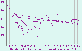Courbe du refroidissement olien pour Rheine-Bentlage