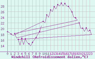 Courbe du refroidissement olien pour Zaragoza / Aeropuerto