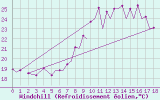 Courbe du refroidissement olien pour Lanzarote / Aeropuerto