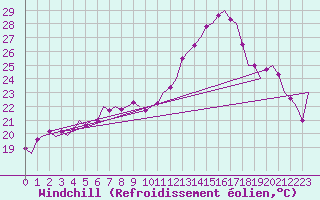 Courbe du refroidissement olien pour Rotterdam Airport Zestienhoven