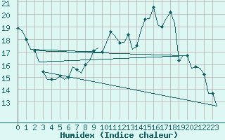 Courbe de l'humidex pour Bonn (All)