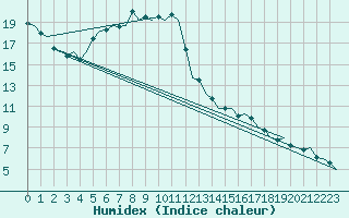 Courbe de l'humidex pour Laupheim