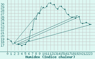 Courbe de l'humidex pour Szolnok