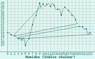 Courbe de l'humidex pour Altenstadt