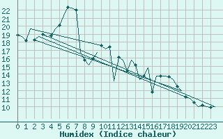 Courbe de l'humidex pour Celle