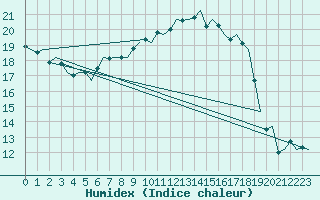 Courbe de l'humidex pour Vlieland