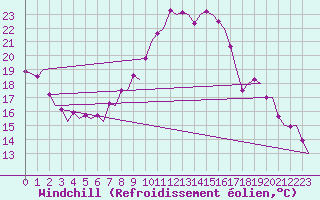 Courbe du refroidissement olien pour Rotterdam Airport Zestienhoven