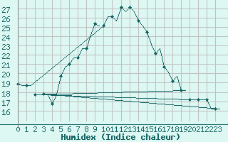 Courbe de l'humidex pour Izmir / Adnan Menderes