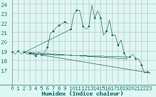 Courbe de l'humidex pour Woensdrecht