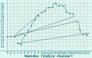 Courbe de l'humidex pour Volkel