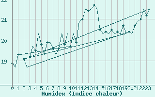 Courbe de l'humidex pour Platform F16-a Sea