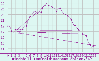 Courbe du refroidissement olien pour Poprad / Tatry