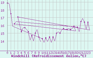 Courbe du refroidissement olien pour Platform P11-b Sea