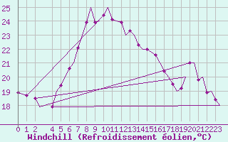 Courbe du refroidissement olien pour Brindisi