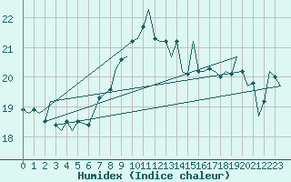 Courbe de l'humidex pour Gibraltar (UK)