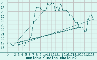 Courbe de l'humidex pour Brindisi