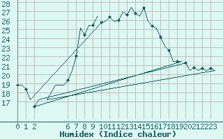 Courbe de l'humidex pour Ljubljana / Brnik