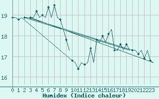 Courbe de l'humidex pour Asturias / Aviles