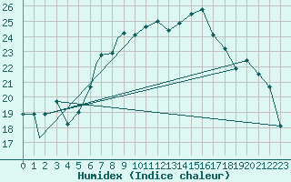 Courbe de l'humidex pour Hohenfels