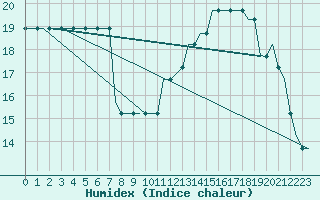 Courbe de l'humidex pour Saint Gallen-Altenrhein