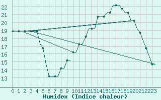 Courbe de l'humidex pour Bristol / Lulsgate